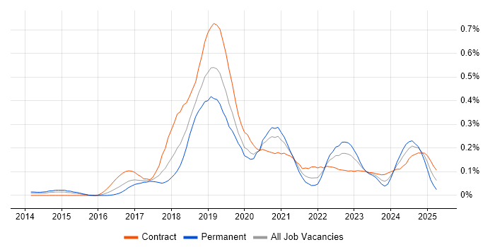 Job vacancy trend for Python Data Engineer in the City of London