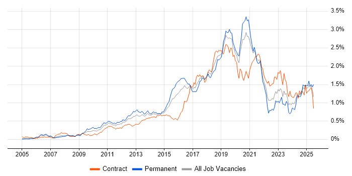 Job vacancy trend for Python Developer in the City of London