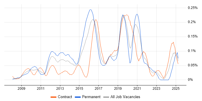 Job vacancy trend for Python/Django Developer in the City of London