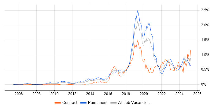 Job vacancy trend for Python Engineer in the City of London