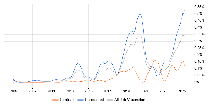 Job vacancy trend for Python Software Engineer in the City of London Job vacancy trend for Python Software Engineer in the City of London