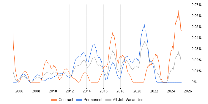 Job vacancy trend for Python Web Developer in the City of London
