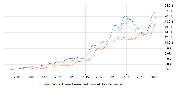 Job vacancy trend for Python in the City of London Job vacancy trend for Python in the City of London