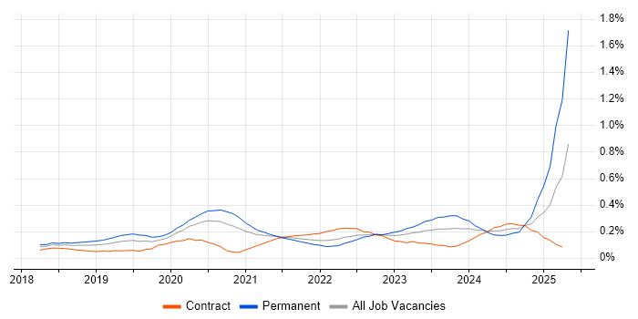 Job vacancy trend for PyTorch in the City of London Job vacancy trend for PyTorch in the City of London