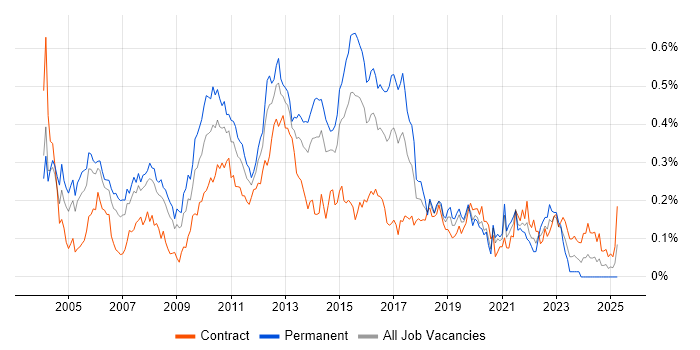 Job vacancy trend for QA Analyst in the City of London