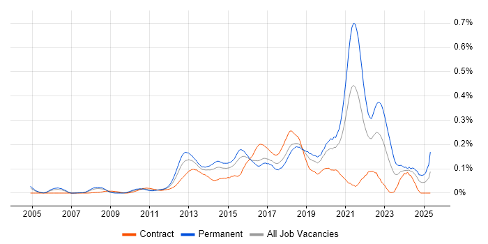 Job vacancy trend for QA Automation Engineer in the City of London Job vacancy trend for QA Automation Engineer in the City of London