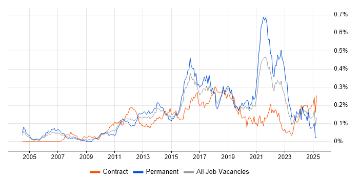 Job vacancy trend for QA Automation in the City of London Job vacancy trend for QA Automation in the City of London