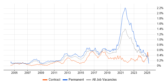 Job vacancy trend for QA Engineer in the City of London Job vacancy trend for QA Engineer in the City of London