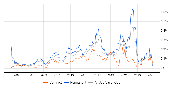Job vacancy trend for QA Leader in the City of London