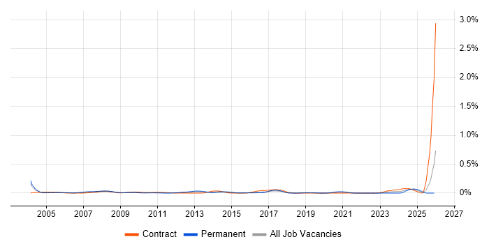QA Specialist job vacancy trend in the City of London