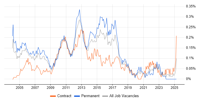 Job vacancy trend for QA Test Analyst in the City of London