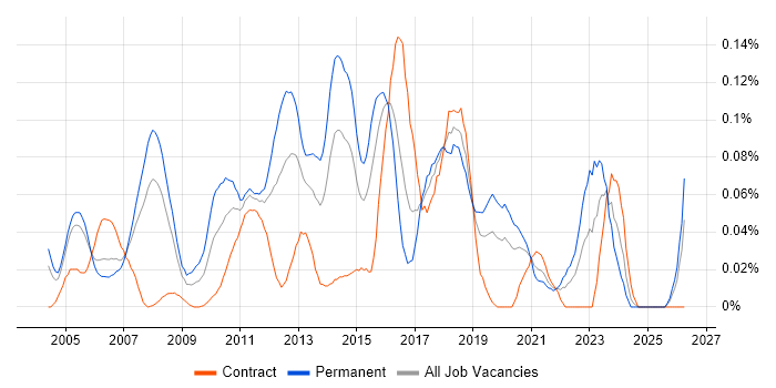 QA Test Engineer job vacancy trend in the City of London