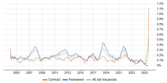 Job vacancy trend for QA Tester in the City of London
