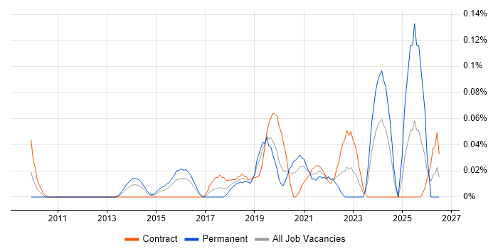QGIS job vacancy trend in the City of London