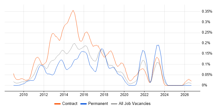 Qlik Developer job vacancy trend in the City of London