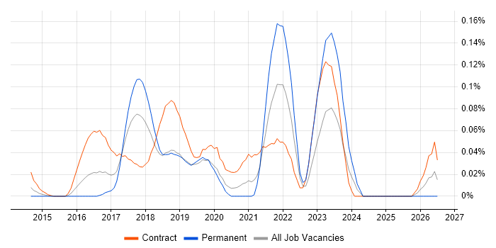 Qlik Sense Developer job vacancy trend in the City of London