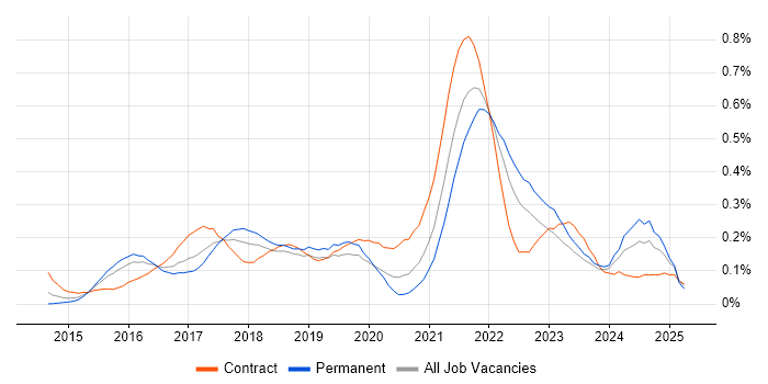 Job vacancy trend for Qlik Sense in the City of London