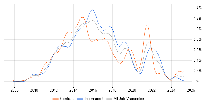 Job vacancy trend for QlikView in the City of London