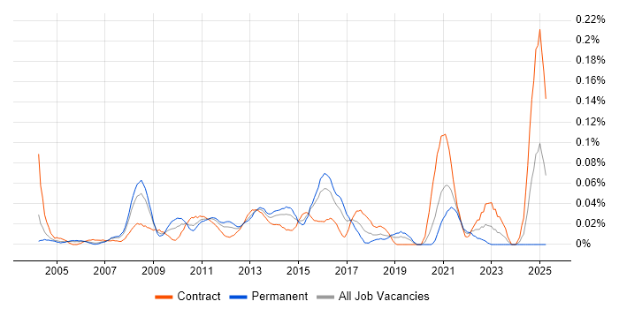 Job vacancy trend for QMS in the City of London Job vacancy trend for QMS in the City of London