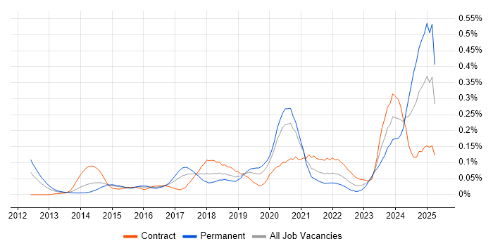 Job vacancy trend for QRadar in the City of London Job vacancy trend for QRadar in the City of London
