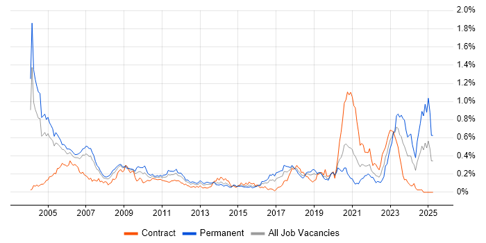 Job vacancy trend for Qualitative Analyst in the City of London Job vacancy trend for Qualitative Analyst in the City of London