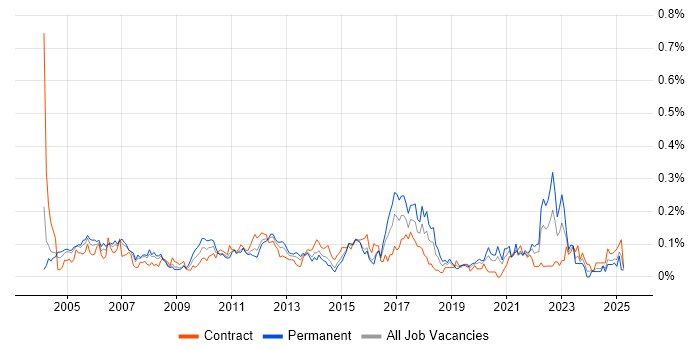 Job vacancy trend for Quality Analyst in the City of London