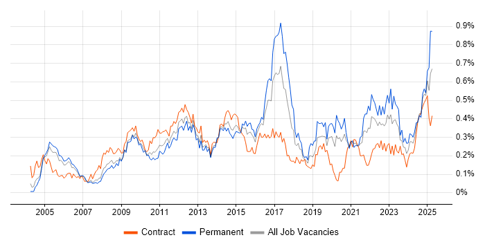 Job vacancy trend for Quality Management in the City of London Job vacancy trend for Quality Management in the City of London