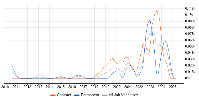 Job vacancy trend for Qualtrics in the City of London Job vacancy trend for Qualtrics in the City of London