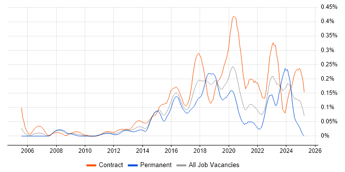 Job vacancy trend for Qualys in the City of London Job vacancy trend for Qualys in the City of London