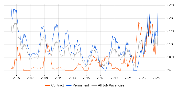 Job vacancy trend for Quantitative Trading in the City of London