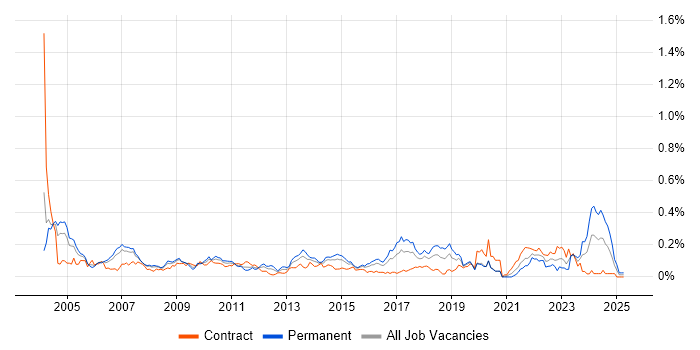 Job vacancy trend for Quantitative Analysis in the City of London Job vacancy trend for Quantitative Analysis in the City of London