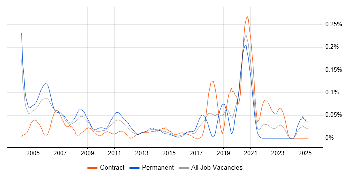 Job vacancy trend for Quantitative Analyst Developer in the City of London Job vacancy trend for Quantitative Analyst Developer in the City of London
