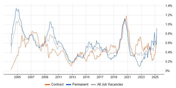 Job vacancy trend for Quantitative Developer in the City of London Job vacancy trend for Quantitative Developer in the City of London