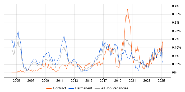 Job vacancy trend for Quantitative Finance in the City of London Job vacancy trend for Quantitative Finance in the City of London