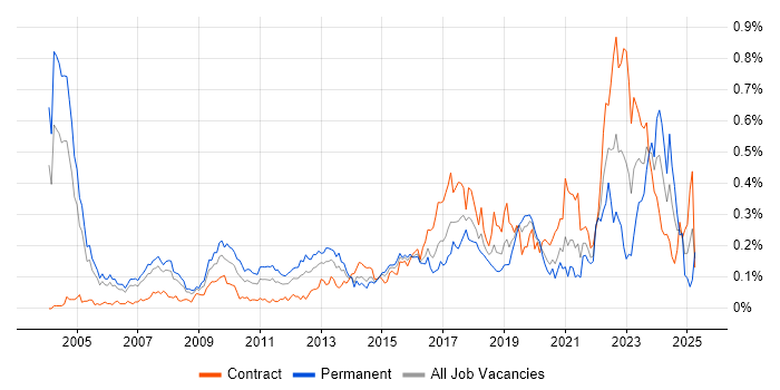 Job vacancy trend for Quantitative Research in the City of London Job vacancy trend for Quantitative Research in the City of London