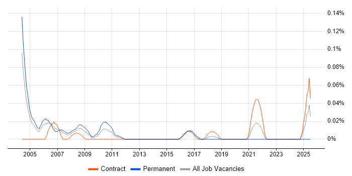 Job vacancy trend for Quantitative Specialist in the City of London