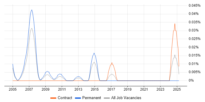 Job vacancy trend for Quantitative Strategist in the City of London