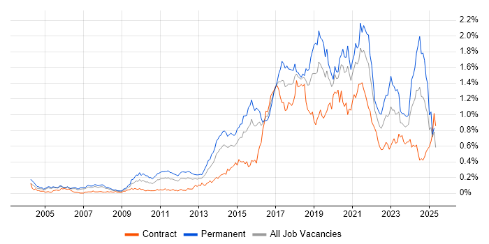 Job vacancy trend for R in the City of London Job vacancy trend for R in the City of London