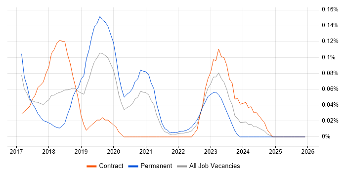 R3 Corda job vacancy trend in the City of London