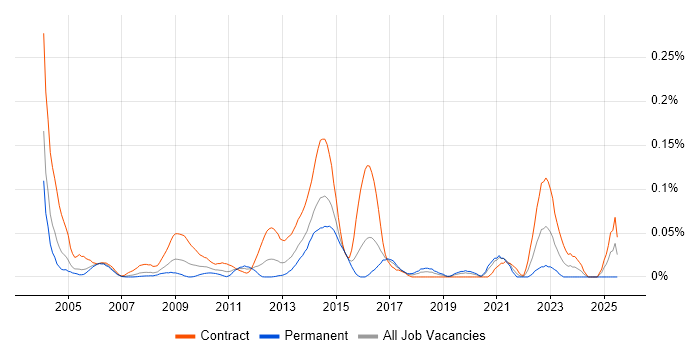 Job vacancy trend for RACF in the City of London