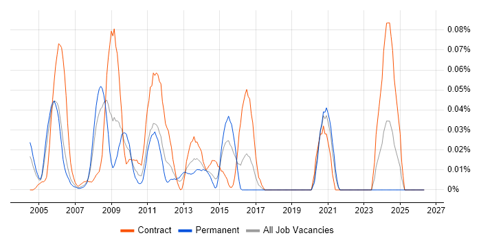 Radianz job vacancy trend in the City of London