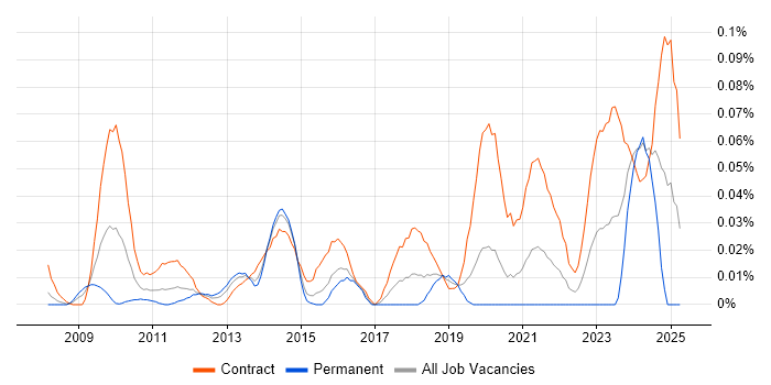 Job vacancy trend for Radio Access Network in the City of London