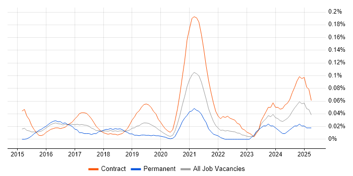 Job vacancy trend for RAML in the City of London