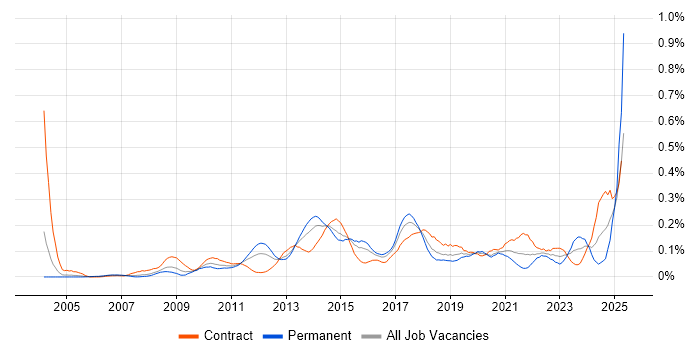 Job vacancy trend for Rapid Prototyping in the City of London Job vacancy trend for Rapid Prototyping in the City of London