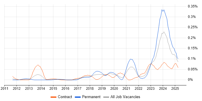 Job vacancy trend for Rapid7 in the City of London Job vacancy trend for Rapid7 in the City of London