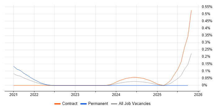 Ray job vacancy trend in the City of London