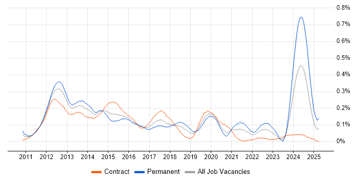 Job vacancy trend for Razor View Engine in the City of London Job vacancy trend for Razor View Engine in the City of London