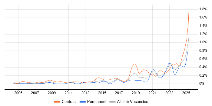 Job vacancy trend for RBAC in the City of London Job vacancy trend for RBAC in the City of London