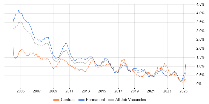 Job vacancy trend for RDBMS in the City of London Job vacancy trend for RDBMS in the City of London