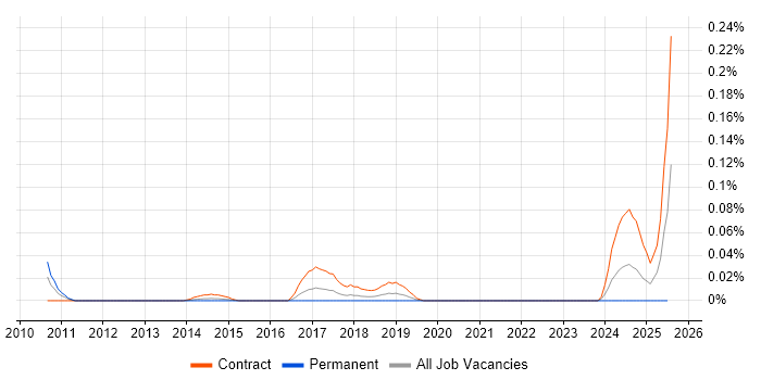 Job vacancy trend for Re-Platforming Project Manager in the City of London Job vacancy trend for Re-Platforming Project Manager in the City of London